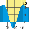 Sandy Point tide chart for Tuesday, July 12, 2022