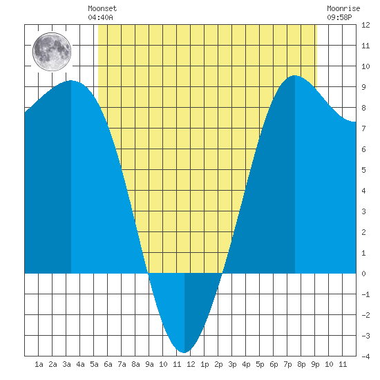 Sandy Point tide chart for Wednesday, July 13, 2022