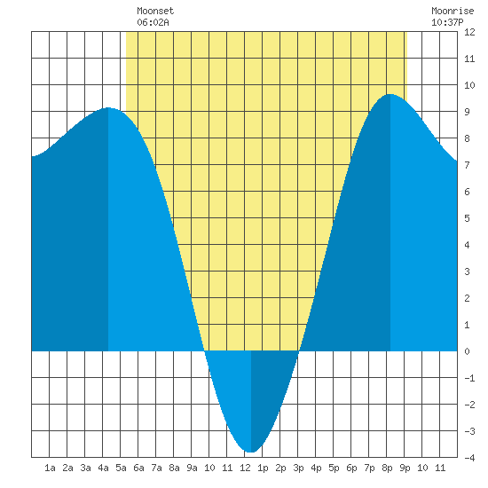 Sandy Point tide chart for Thursday, July 14, 2022