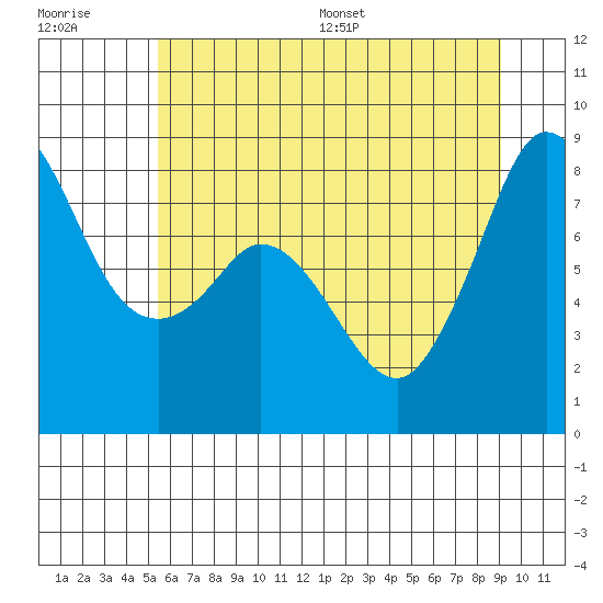 Sandy Point tide chart for Tuesday, July 19, 2022