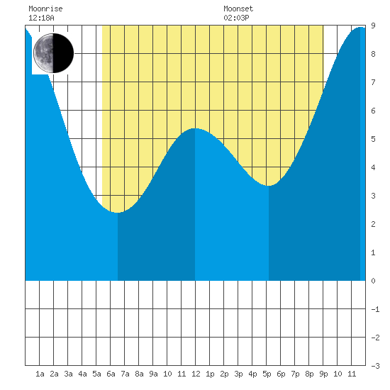 Sandy Point tide chart for Wednesday, July 20, 2022
