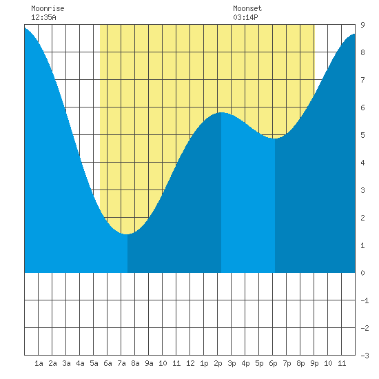 Sandy Point tide chart for Thursday, July 21, 2022