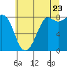 Sandy Point tide chart for Saturday, July 23, 2022
