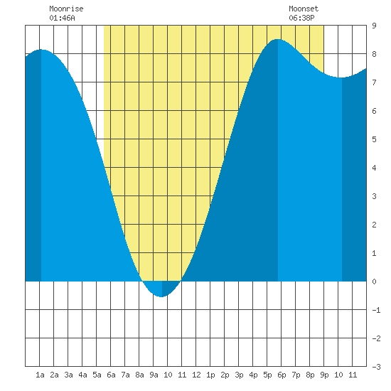 Sandy Point tide chart for Sunday, July 24, 2022