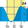 Sandy Point tide chart for Sunday, July 24, 2022
