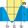Sandy Point tide chart for Monday, July 25, 2022