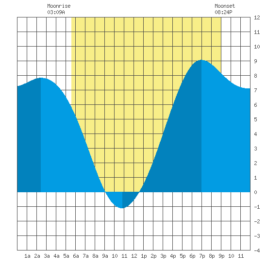 Sandy Point tide chart for Tuesday, July 26, 2022