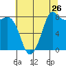 Sandy Point tide chart for Tuesday, July 26, 2022
