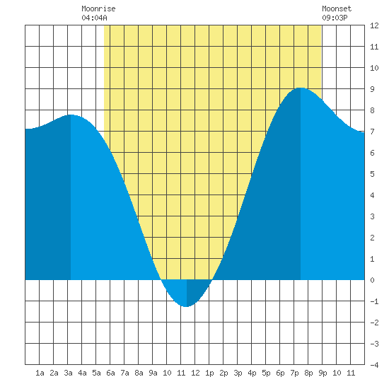 Sandy Point tide chart for Wednesday, July 27, 2022