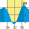 Sandy Point tide chart for Wednesday, July 27, 2022