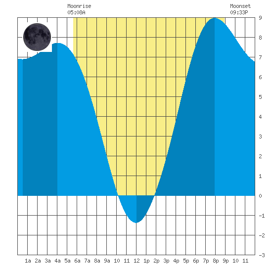 Sandy Point tide chart for Thursday, July 28, 2022