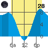 Sandy Point tide chart for Thursday, July 28, 2022