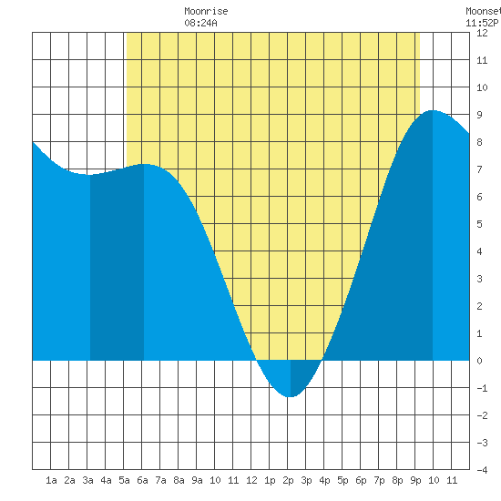 Sandy Point tide chart for Saturday, July 2, 2022