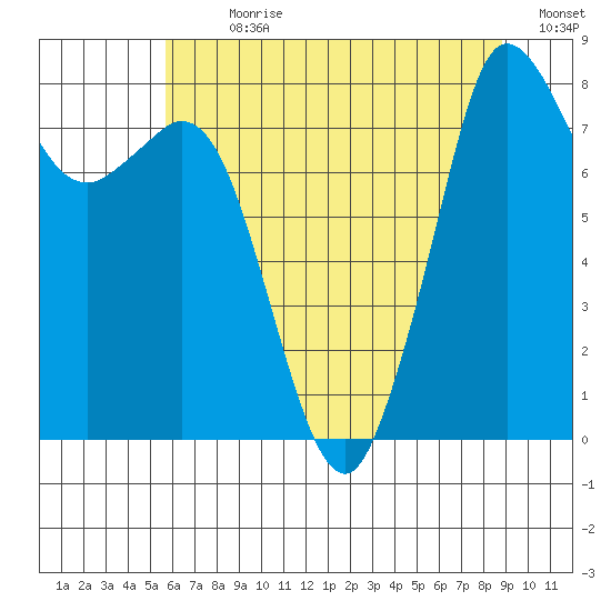 Sandy Point tide chart for Sunday, July 31, 2022