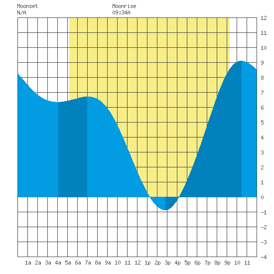 Sandy Point tide chart for Sunday, July 3, 2022
