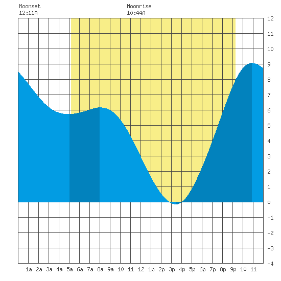 Sandy Point tide chart for Monday, July 4, 2022