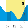 Sandy Point tide chart for Tuesday, July 5, 2022