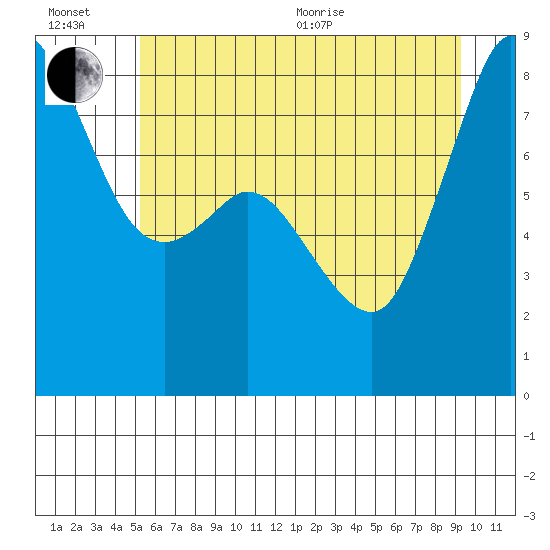 Sandy Point tide chart for Wednesday, July 6, 2022