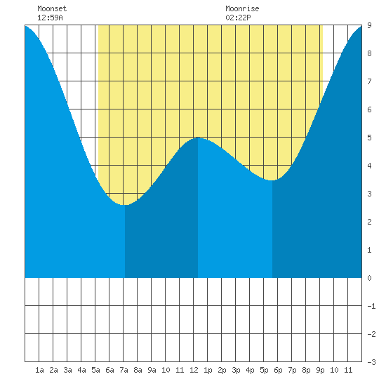 Sandy Point tide chart for Thursday, July 7, 2022