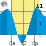 Sandy Point tide chart for Thursday, August 11, 2022
