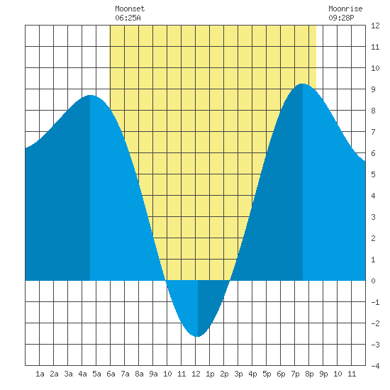 Sandy Point tide chart for Friday, August 12, 2022