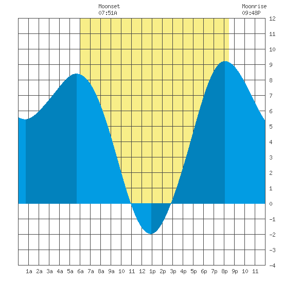 Sandy Point tide chart for Saturday, August 13, 2022