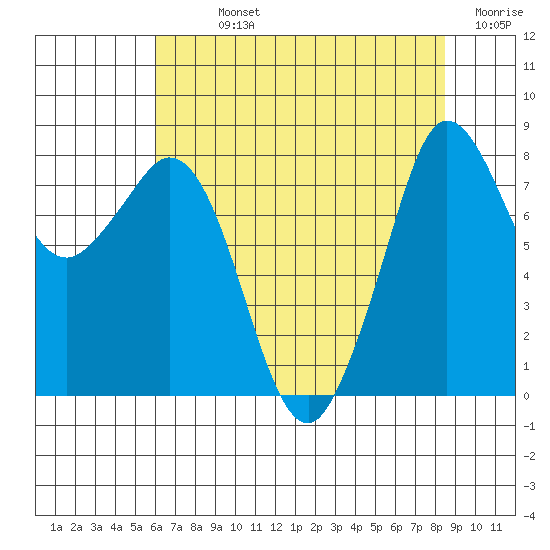 Sandy Point tide chart for Sunday, August 14, 2022