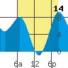 Sandy Point tide chart for Sunday, August 14, 2022