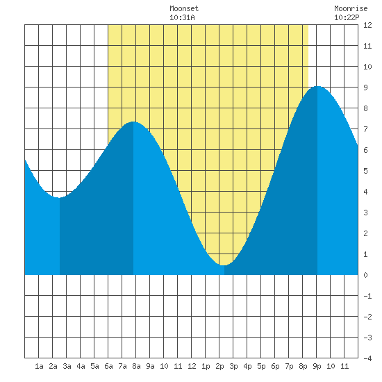 Sandy Point tide chart for Monday, August 15, 2022