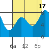 Sandy Point tide chart for Wednesday, August 17, 2022