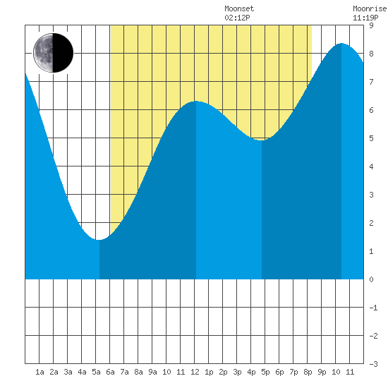 Sandy Point tide chart for Thursday, August 18, 2022