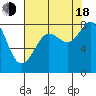 Sandy Point tide chart for Thursday, August 18, 2022