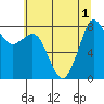 Sandy Point tide chart for Monday, August 1, 2022