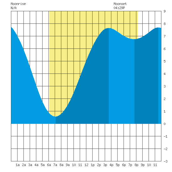 Sandy Point tide chart for Saturday, August 20, 2022