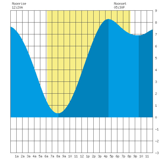 Sandy Point tide chart for Sunday, August 21, 2022