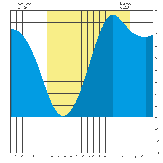 Sandy Point tide chart for Monday, August 22, 2022