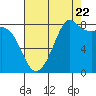 Sandy Point tide chart for Monday, August 22, 2022