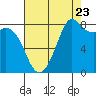 Sandy Point tide chart for Tuesday, August 23, 2022