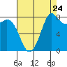 Sandy Point tide chart for Wednesday, August 24, 2022