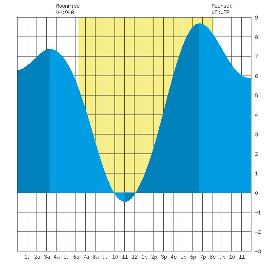 Sandy Point tide chart for Thursday, August 25, 2022