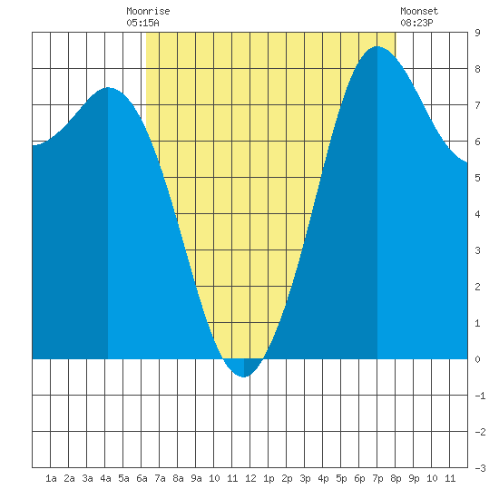 Sandy Point tide chart for Friday, August 26, 2022