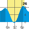 Sandy Point tide chart for Friday, August 26, 2022