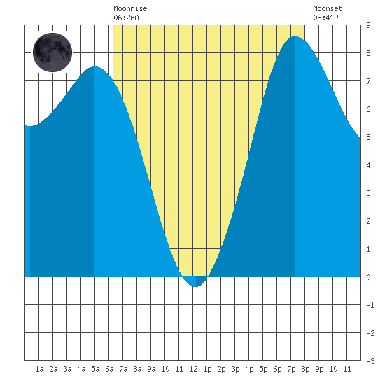 Sandy Point tide chart for Saturday, August 27, 2022