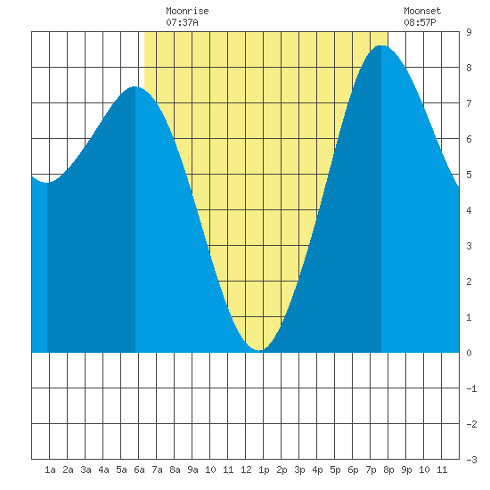 Sandy Point tide chart for Sunday, August 28, 2022