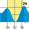Sandy Point tide chart for Sunday, August 28, 2022