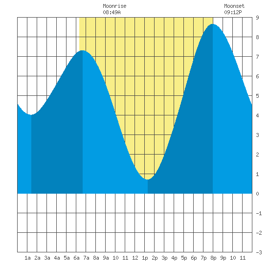 Sandy Point tide chart for Monday, August 29, 2022