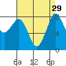 Sandy Point tide chart for Monday, August 29, 2022