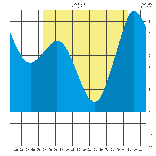 Sandy Point tide chart for Tuesday, August 2, 2022