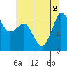 Sandy Point tide chart for Tuesday, August 2, 2022