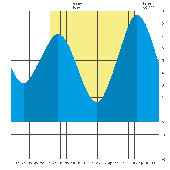 Sandy Point tide chart for Tuesday, August 30, 2022